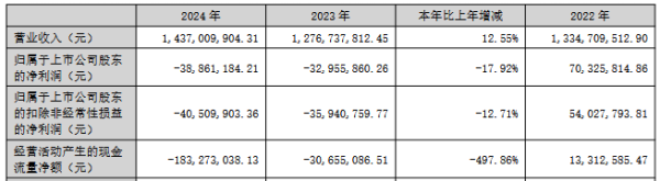 玖富智配 逸豪新材2年1期亏损 2022年上市募10亿元