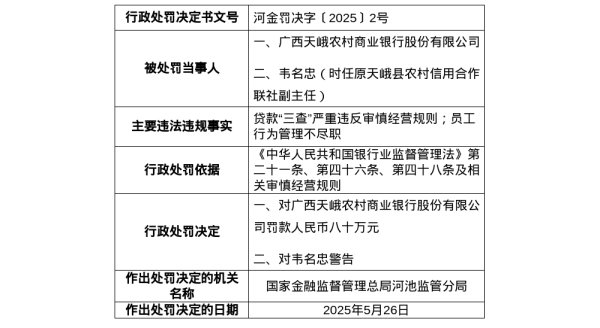 牛豆网 广西天峨农商行被罚80万，涉贷款“三查”违规等