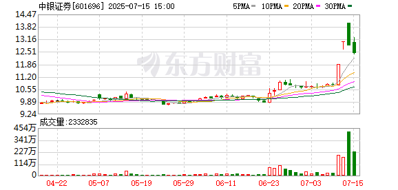 富裕配 券商板块异动拉升 中银证券涨超7%