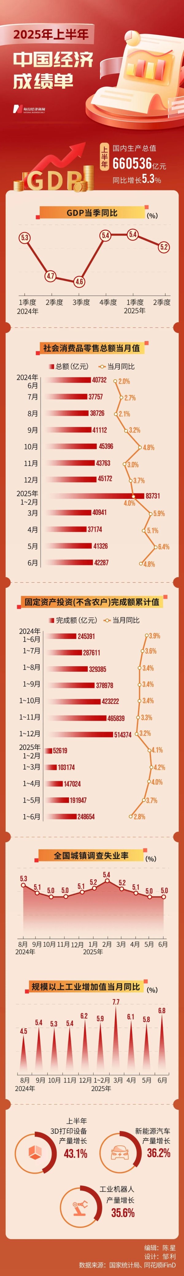 金岭速配 上半年中国经济凭啥超预期？答案在这里