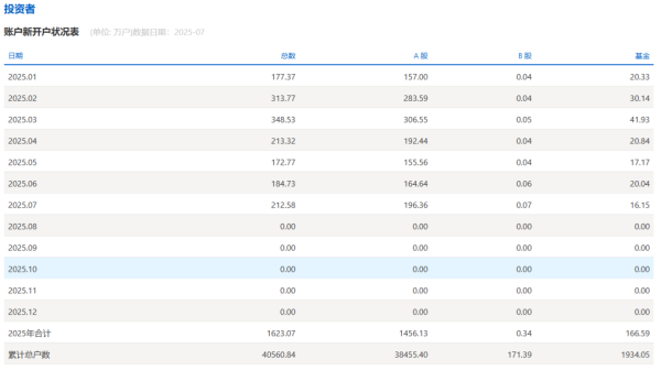 融可赢 196.36万户！A股新开户数大增