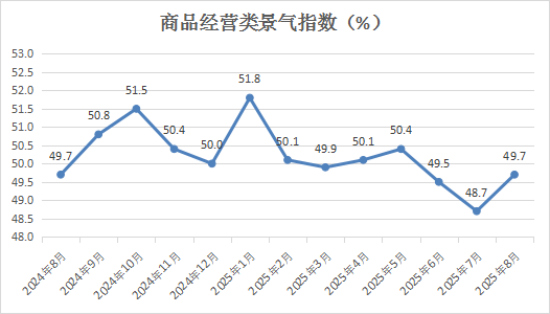 聚创优配 中国商业联合会：8月份中国零售业景气指数(CRPI)为50.1% 较上月上升0.5个百分点