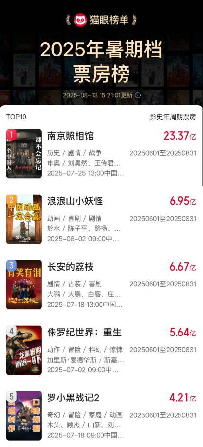 优先配 暑期档电影票房已破90亿元 《南京照相馆》以超23亿元居首