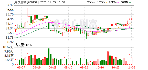 亨利投资 海尔生物回购259万股，金额8412万元